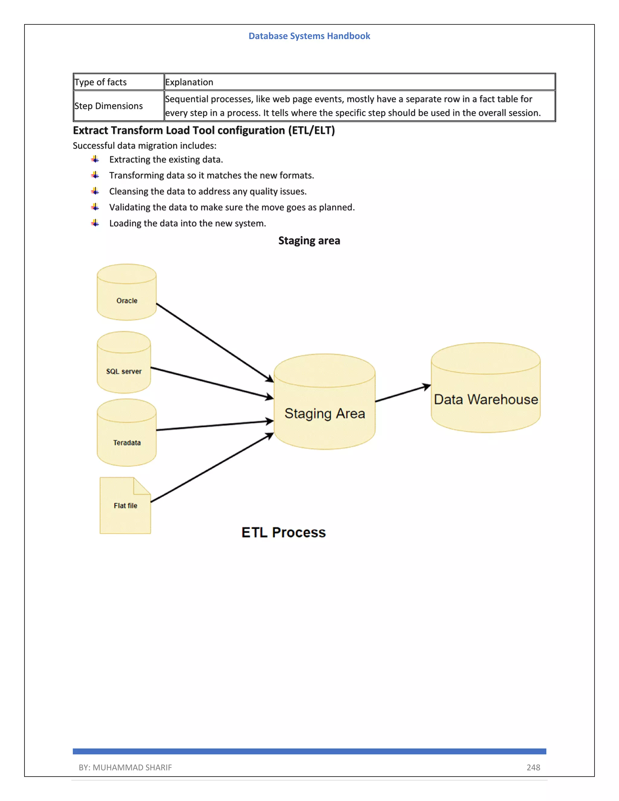 Database Systems Handbook BY: MUHAMMAD SHARIF 248 Type of facts Explanation Step Dimensions Sequential processes, like web page events, mostly have a separate row in a fact table for every step in a process. It tells where the specific step should be used in the overall session. Extract Transform Load Tool configuration (ETL/ELT) Successful data migration includes: Extracting the existing data. Transforming data so it matches the new formats. Cleansing the data to address any quality issues. Validating the data to make sure the move goes as planned. Loading the data into the new system. Staging area 