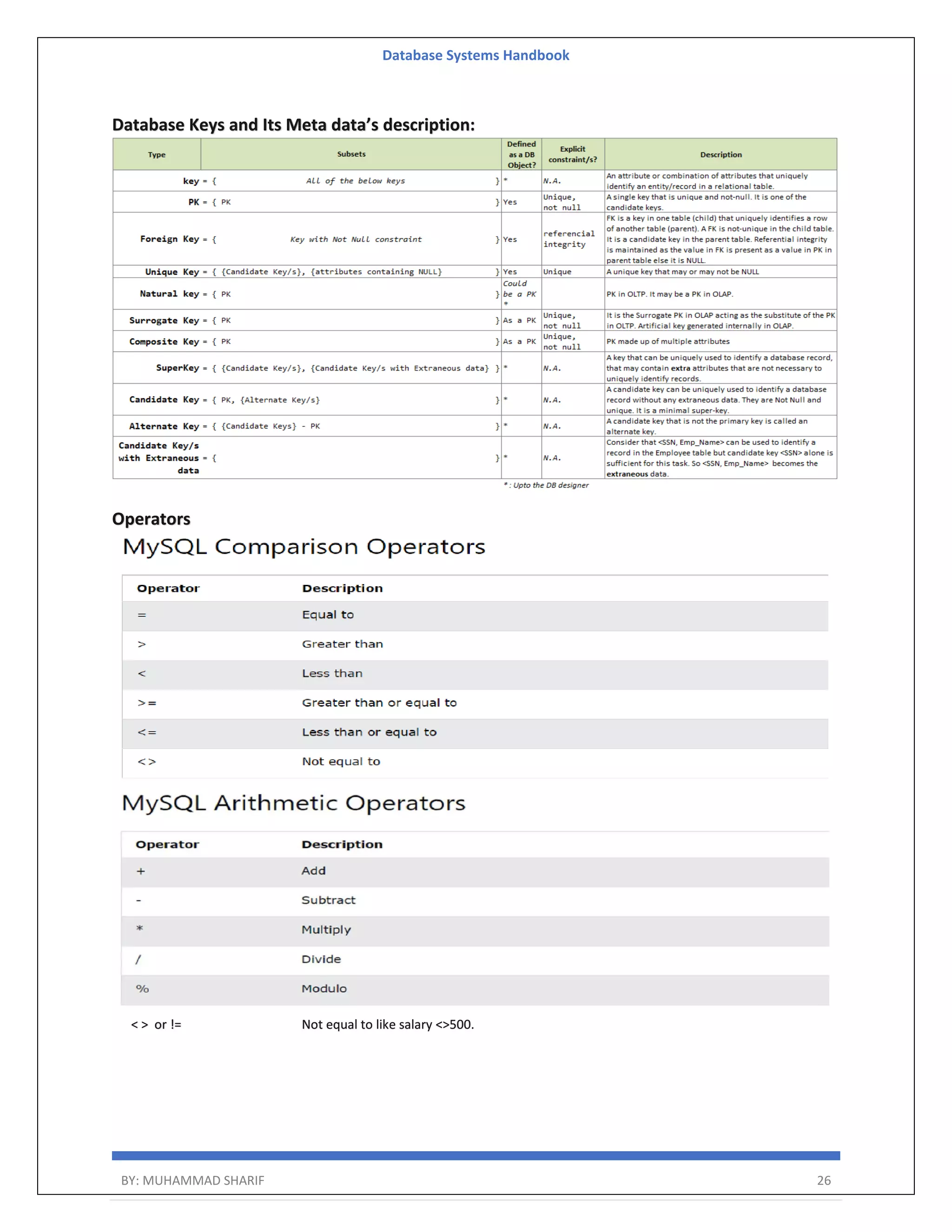 Database Systems Handbook BY: MUHAMMAD SHARIF 26 Database Keys and Its Meta data’s description: Operators < > or != Not equal to like salary <>500. 
