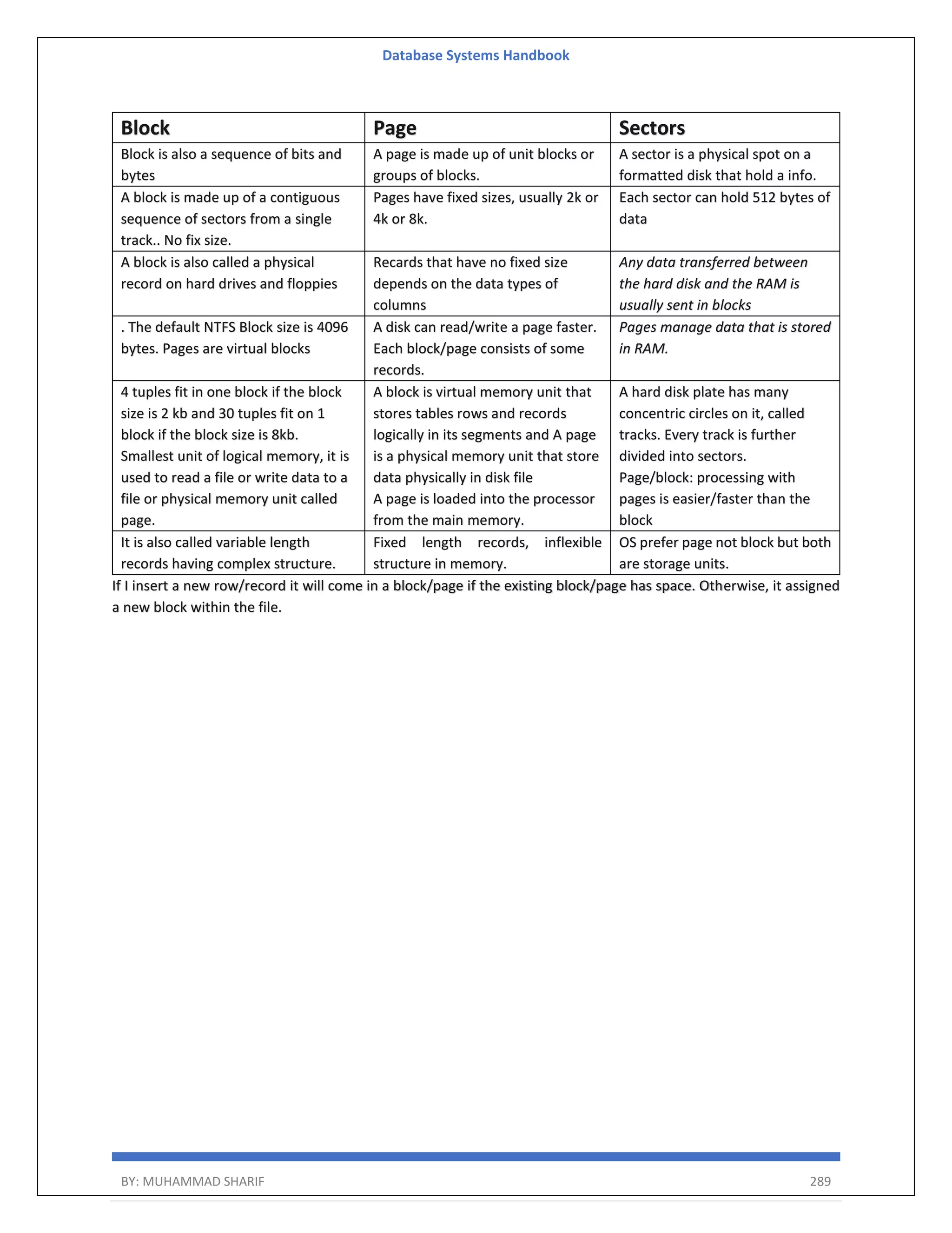 Database Systems Handbook BY: MUHAMMAD SHARIF 289 Block Page Sectors Block is also a sequence of bits and bytes A page is made up of unit blocks or groups of blocks. A sector is a physical spot on a formatted disk that hold a info. A block is made up of a contiguous sequence of sectors from a single track.. No fix size. Pages have fixed sizes, usually 2k or 4k or 8k. Each sector can hold 512 bytes of data A block is also called a physical record on hard drives and floppies Recards that have no fixed size depends on the data types of columns Any data transferred between the hard disk and the RAM is usually sent in blocks . The default NTFS Block size is 4096 bytes. Pages are virtual blocks A disk can read/write a page faster. Each block/page consists of some records. Pages manage data that is stored in RAM. 4 tuples fit in one block if the block size is 2 kb and 30 tuples fit on 1 block if the block size is 8kb. Smallest unit of logical memory, it is used to read a file or write data to a file or physical memory unit called page. A block is virtual memory unit that stores tables rows and records logically in its segments and A page is a physical memory unit that store data physically in disk file A page is loaded into the processor from the main memory. A hard disk plate has many concentric circles on it, called tracks. Every track is further divided into sectors. Page/block: processing with pages is easier/faster than the block It is also called variable length records having complex structure. Fixed length records, inflexible structure in memory. OS prefer page not block but both are storage units. If I insert a new row/record it will come in a block/page if the existing block/page has space. Otherwise, it assigned a new block within the file. 
