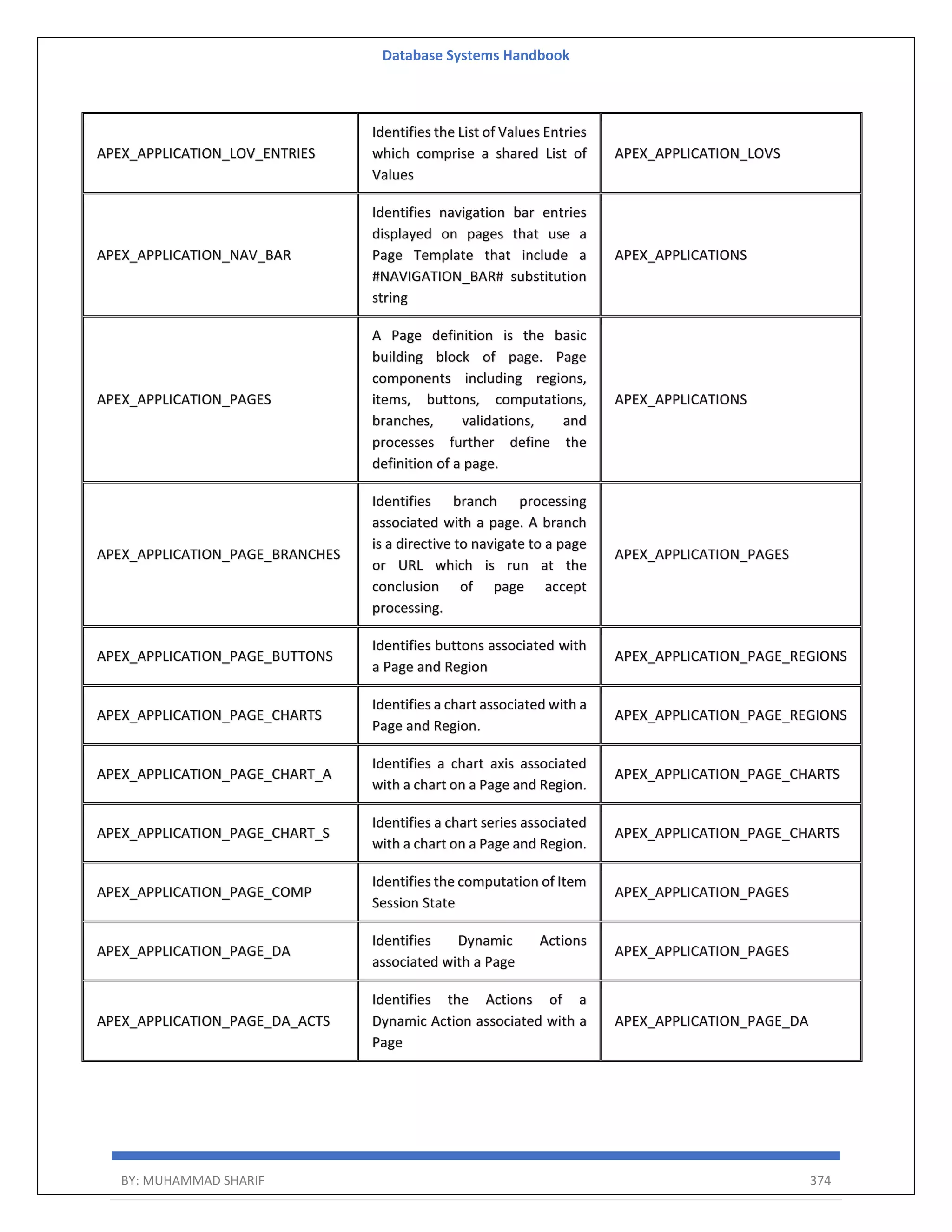 Database Systems Handbook BY: MUHAMMAD SHARIF 374 APEX_APPLICATION_LOV_ENTRIES Identifies the List of Values Entries which comprise a shared List of Values APEX_APPLICATION_LOVS APEX_APPLICATION_NAV_BAR Identifies navigation bar entries displayed on pages that use a Page Template that include a #NAVIGATION_BAR# substitution string APEX_APPLICATIONS APEX_APPLICATION_PAGES A Page definition is the basic building block of page. Page components including regions, items, buttons, computations, branches, validations, and processes further define the definition of a page. APEX_APPLICATIONS APEX_APPLICATION_PAGE_BRANCHES Identifies branch processing associated with a page. A branch is a directive to navigate to a page or URL which is run at the conclusion of page accept processing. APEX_APPLICATION_PAGES APEX_APPLICATION_PAGE_BUTTONS Identifies buttons associated with a Page and Region APEX_APPLICATION_PAGE_REGIONS APEX_APPLICATION_PAGE_CHARTS Identifies a chart associated with a Page and Region. APEX_APPLICATION_PAGE_REGIONS APEX_APPLICATION_PAGE_CHART_A Identifies a chart axis associated with a chart on a Page and Region. APEX_APPLICATION_PAGE_CHARTS APEX_APPLICATION_PAGE_CHART_S Identifies a chart series associated with a chart on a Page and Region. APEX_APPLICATION_PAGE_CHARTS APEX_APPLICATION_PAGE_COMP Identifies the computation of Item Session State APEX_APPLICATION_PAGES APEX_APPLICATION_PAGE_DA Identifies Dynamic Actions associated with a Page APEX_APPLICATION_PAGES APEX_APPLICATION_PAGE_DA_ACTS Identifies the Actions of a Dynamic Action associated with a Page APEX_APPLICATION_PAGE_DA 