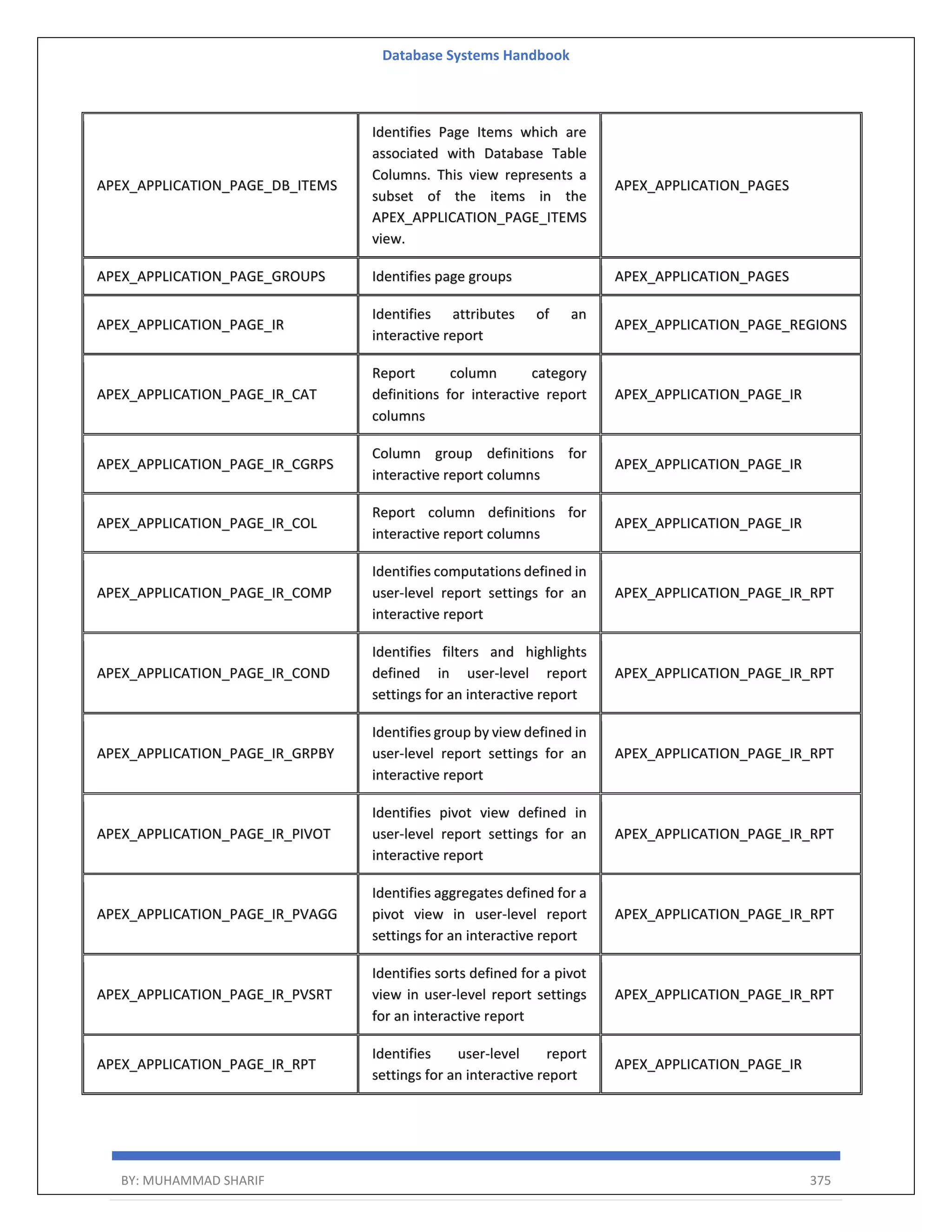 Database Systems Handbook BY: MUHAMMAD SHARIF 375 APEX_APPLICATION_PAGE_DB_ITEMS Identifies Page Items which are associated with Database Table Columns. This view represents a subset of the items in the APEX_APPLICATION_PAGE_ITEMS view. APEX_APPLICATION_PAGES APEX_APPLICATION_PAGE_GROUPS Identifies page groups APEX_APPLICATION_PAGES APEX_APPLICATION_PAGE_IR Identifies attributes of an interactive report APEX_APPLICATION_PAGE_REGIONS APEX_APPLICATION_PAGE_IR_CAT Report column category definitions for interactive report columns APEX_APPLICATION_PAGE_IR APEX_APPLICATION_PAGE_IR_CGRPS Column group definitions for interactive report columns APEX_APPLICATION_PAGE_IR APEX_APPLICATION_PAGE_IR_COL Report column definitions for interactive report columns APEX_APPLICATION_PAGE_IR APEX_APPLICATION_PAGE_IR_COMP Identifies computations defined in user-level report settings for an interactive report APEX_APPLICATION_PAGE_IR_RPT APEX_APPLICATION_PAGE_IR_COND Identifies filters and highlights defined in user-level report settings for an interactive report APEX_APPLICATION_PAGE_IR_RPT APEX_APPLICATION_PAGE_IR_GRPBY Identifies group by view defined in user-level report settings for an interactive report APEX_APPLICATION_PAGE_IR_RPT APEX_APPLICATION_PAGE_IR_PIVOT Identifies pivot view defined in user-level report settings for an interactive report APEX_APPLICATION_PAGE_IR_RPT APEX_APPLICATION_PAGE_IR_PVAGG Identifies aggregates defined for a pivot view in user-level report settings for an interactive report APEX_APPLICATION_PAGE_IR_RPT APEX_APPLICATION_PAGE_IR_PVSRT Identifies sorts defined for a pivot view in user-level report settings for an interactive report APEX_APPLICATION_PAGE_IR_RPT APEX_APPLICATION_PAGE_IR_RPT Identifies user-level report settings for an interactive report APEX_APPLICATION_PAGE_IR 