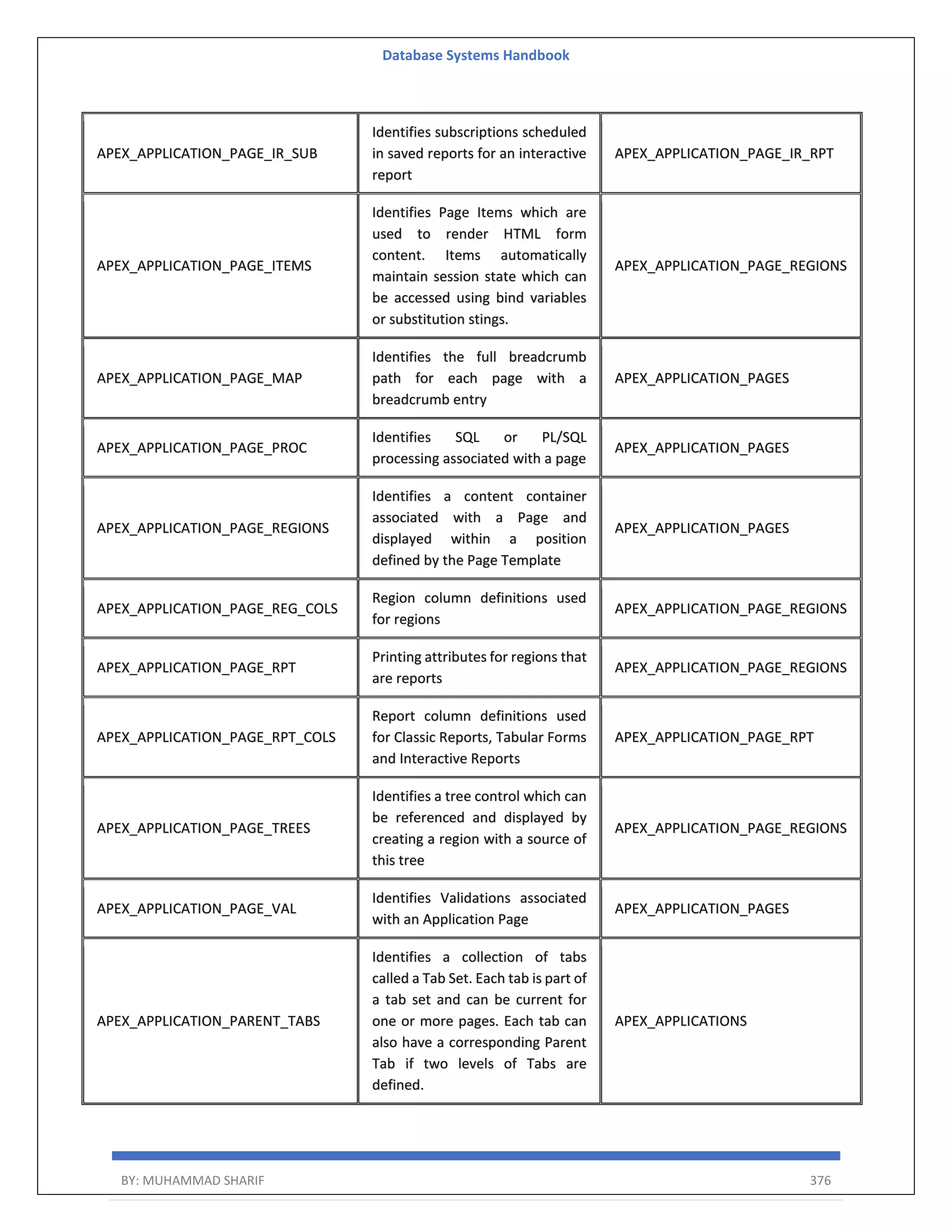 Database Systems Handbook BY: MUHAMMAD SHARIF 376 APEX_APPLICATION_PAGE_IR_SUB Identifies subscriptions scheduled in saved reports for an interactive report APEX_APPLICATION_PAGE_IR_RPT APEX_APPLICATION_PAGE_ITEMS Identifies Page Items which are used to render HTML form content. Items automatically maintain session state which can be accessed using bind variables or substitution stings. APEX_APPLICATION_PAGE_REGIONS APEX_APPLICATION_PAGE_MAP Identifies the full breadcrumb path for each page with a breadcrumb entry APEX_APPLICATION_PAGES APEX_APPLICATION_PAGE_PROC Identifies SQL or PL/SQL processing associated with a page APEX_APPLICATION_PAGES APEX_APPLICATION_PAGE_REGIONS Identifies a content container associated with a Page and displayed within a position defined by the Page Template APEX_APPLICATION_PAGES APEX_APPLICATION_PAGE_REG_COLS Region column definitions used for regions APEX_APPLICATION_PAGE_REGIONS APEX_APPLICATION_PAGE_RPT Printing attributes for regions that are reports APEX_APPLICATION_PAGE_REGIONS APEX_APPLICATION_PAGE_RPT_COLS Report column definitions used for Classic Reports, Tabular Forms and Interactive Reports APEX_APPLICATION_PAGE_RPT APEX_APPLICATION_PAGE_TREES Identifies a tree control which can be referenced and displayed by creating a region with a source of this tree APEX_APPLICATION_PAGE_REGIONS APEX_APPLICATION_PAGE_VAL Identifies Validations associated with an Application Page APEX_APPLICATION_PAGES APEX_APPLICATION_PARENT_TABS Identifies a collection of tabs called a Tab Set. Each tab is part of a tab set and can be current for one or more pages. Each tab can also have a corresponding Parent Tab if two levels of Tabs are defined. APEX_APPLICATIONS 