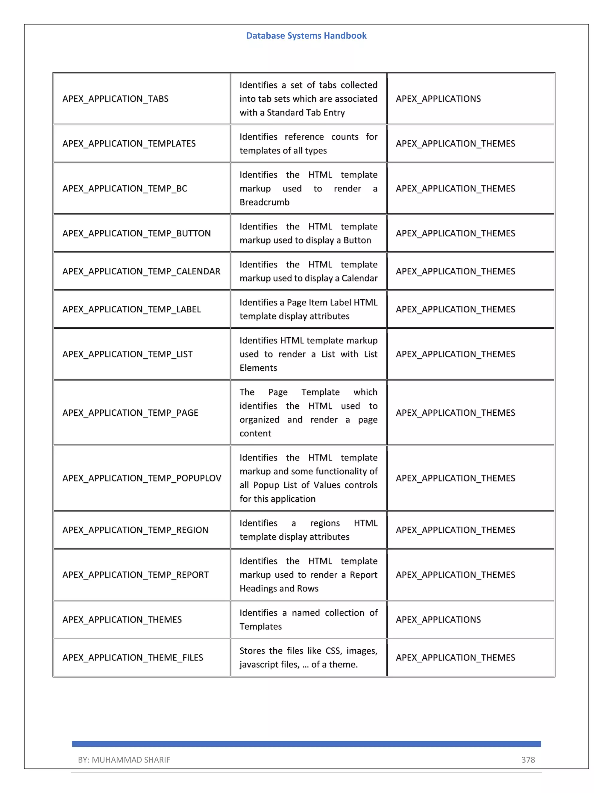Database Systems Handbook BY: MUHAMMAD SHARIF 378 APEX_APPLICATION_TABS Identifies a set of tabs collected into tab sets which are associated with a Standard Tab Entry APEX_APPLICATIONS APEX_APPLICATION_TEMPLATES Identifies reference counts for templates of all types APEX_APPLICATION_THEMES APEX_APPLICATION_TEMP_BC Identifies the HTML template markup used to render a Breadcrumb APEX_APPLICATION_THEMES APEX_APPLICATION_TEMP_BUTTON Identifies the HTML template markup used to display a Button APEX_APPLICATION_THEMES APEX_APPLICATION_TEMP_CALENDAR Identifies the HTML template markup used to display a Calendar APEX_APPLICATION_THEMES APEX_APPLICATION_TEMP_LABEL Identifies a Page Item Label HTML template display attributes APEX_APPLICATION_THEMES APEX_APPLICATION_TEMP_LIST Identifies HTML template markup used to render a List with List Elements APEX_APPLICATION_THEMES APEX_APPLICATION_TEMP_PAGE The Page Template which identifies the HTML used to organized and render a page content APEX_APPLICATION_THEMES APEX_APPLICATION_TEMP_POPUPLOV Identifies the HTML template markup and some functionality of all Popup List of Values controls for this application APEX_APPLICATION_THEMES APEX_APPLICATION_TEMP_REGION Identifies a regions HTML template display attributes APEX_APPLICATION_THEMES APEX_APPLICATION_TEMP_REPORT Identifies the HTML template markup used to render a Report Headings and Rows APEX_APPLICATION_THEMES APEX_APPLICATION_THEMES Identifies a named collection of Templates APEX_APPLICATIONS APEX_APPLICATION_THEME_FILES Stores the files like CSS, images, javascript files, … of a theme. APEX_APPLICATION_THEMES 