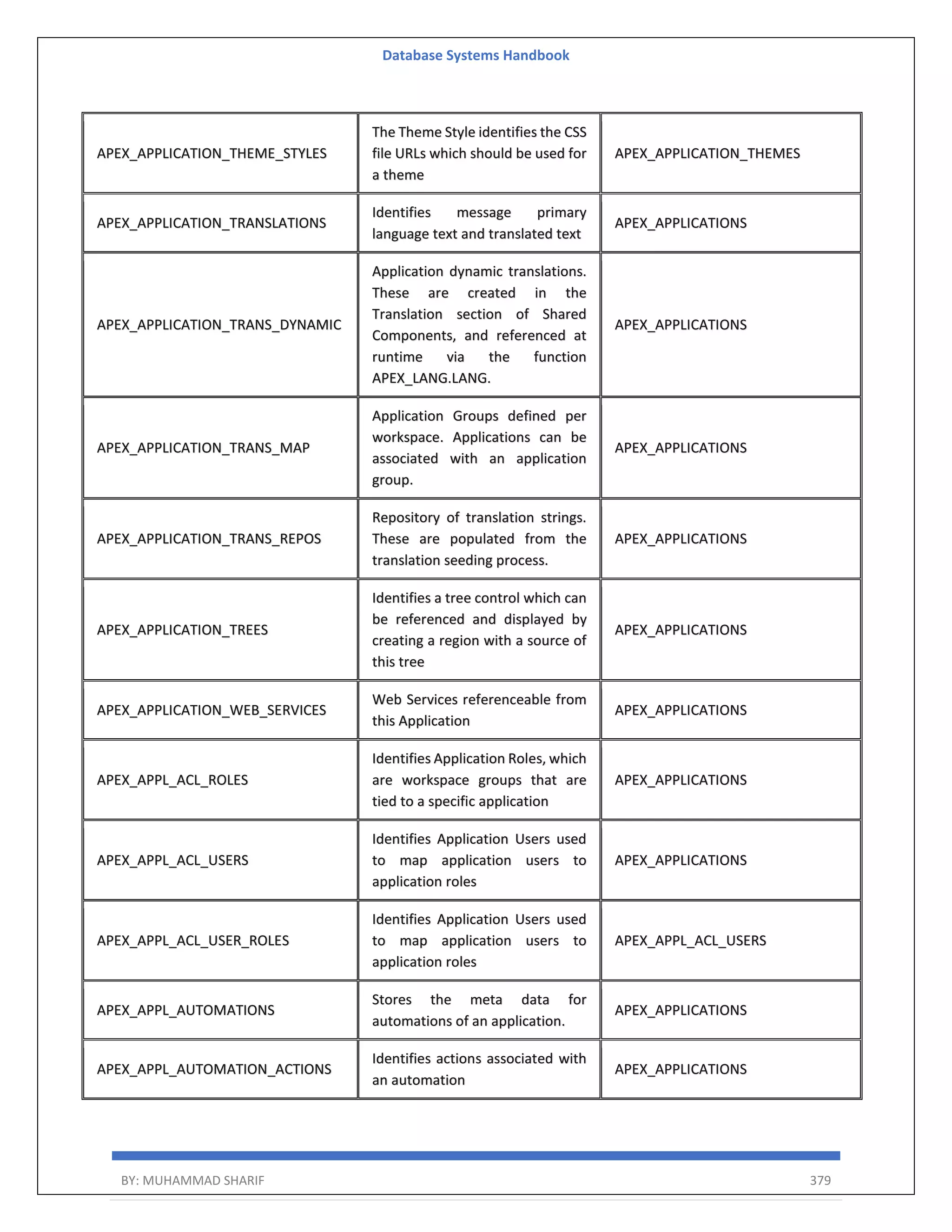 Database Systems Handbook BY: MUHAMMAD SHARIF 379 APEX_APPLICATION_THEME_STYLES The Theme Style identifies the CSS file URLs which should be used for a theme APEX_APPLICATION_THEMES APEX_APPLICATION_TRANSLATIONS Identifies message primary language text and translated text APEX_APPLICATIONS APEX_APPLICATION_TRANS_DYNAMIC Application dynamic translations. These are created in the Translation section of Shared Components, and referenced at runtime via the function APEX_LANG.LANG. APEX_APPLICATIONS APEX_APPLICATION_TRANS_MAP Application Groups defined per workspace. Applications can be associated with an application group. APEX_APPLICATIONS APEX_APPLICATION_TRANS_REPOS Repository of translation strings. These are populated from the translation seeding process. APEX_APPLICATIONS APEX_APPLICATION_TREES Identifies a tree control which can be referenced and displayed by creating a region with a source of this tree APEX_APPLICATIONS APEX_APPLICATION_WEB_SERVICES Web Services referenceable from this Application APEX_APPLICATIONS APEX_APPL_ACL_ROLES Identifies Application Roles, which are workspace groups that are tied to a specific application APEX_APPLICATIONS APEX_APPL_ACL_USERS Identifies Application Users used to map application users to application roles APEX_APPLICATIONS APEX_APPL_ACL_USER_ROLES Identifies Application Users used to map application users to application roles APEX_APPL_ACL_USERS APEX_APPL_AUTOMATIONS Stores the meta data for automations of an application. APEX_APPLICATIONS APEX_APPL_AUTOMATION_ACTIONS Identifies actions associated with an automation APEX_APPLICATIONS 