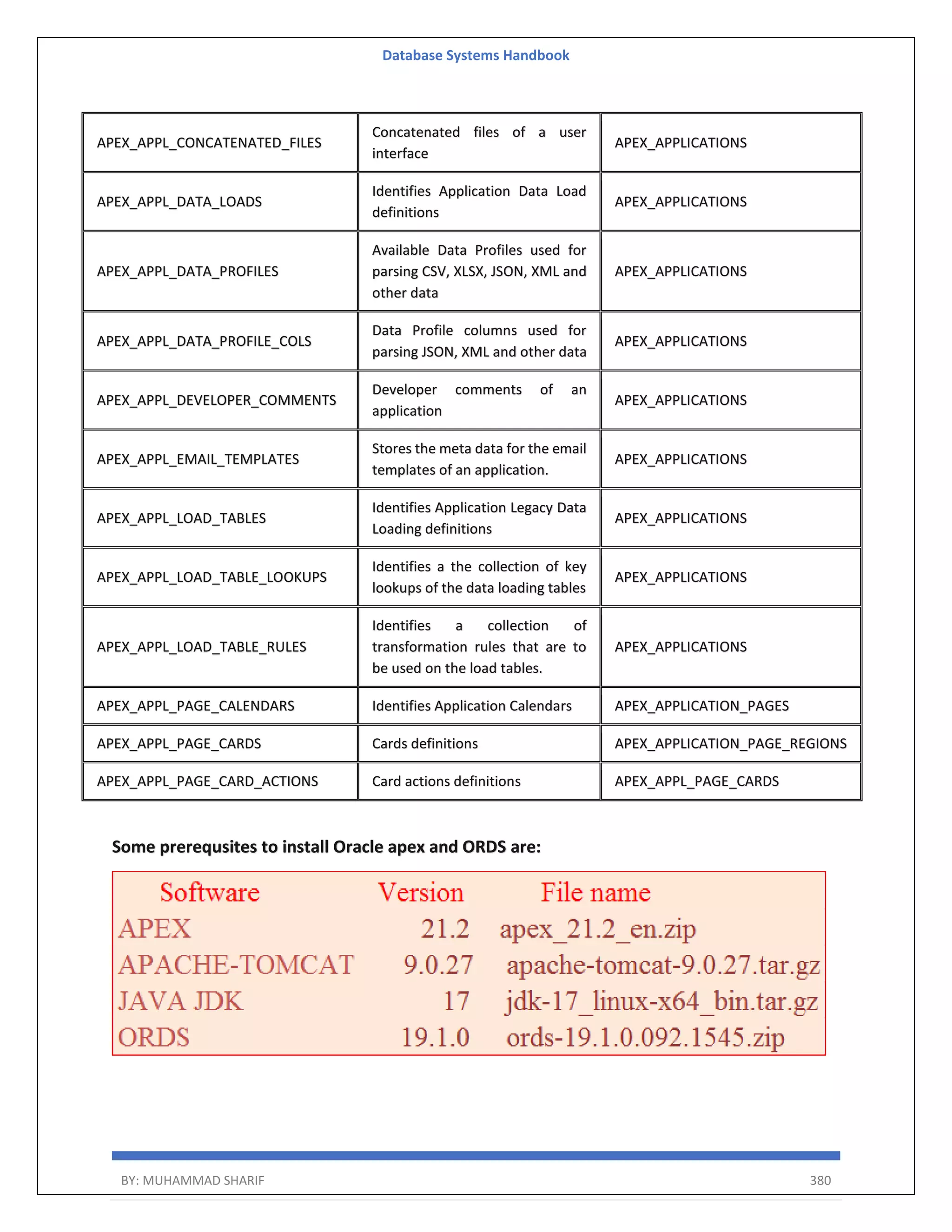 Database Systems Handbook BY: MUHAMMAD SHARIF 380 APEX_APPL_CONCATENATED_FILES Concatenated files of a user interface APEX_APPLICATIONS APEX_APPL_DATA_LOADS Identifies Application Data Load definitions APEX_APPLICATIONS APEX_APPL_DATA_PROFILES Available Data Profiles used for parsing CSV, XLSX, JSON, XML and other data APEX_APPLICATIONS APEX_APPL_DATA_PROFILE_COLS Data Profile columns used for parsing JSON, XML and other data APEX_APPLICATIONS APEX_APPL_DEVELOPER_COMMENTS Developer comments of an application APEX_APPLICATIONS APEX_APPL_EMAIL_TEMPLATES Stores the meta data for the email templates of an application. APEX_APPLICATIONS APEX_APPL_LOAD_TABLES Identifies Application Legacy Data Loading definitions APEX_APPLICATIONS APEX_APPL_LOAD_TABLE_LOOKUPS Identifies a the collection of key lookups of the data loading tables APEX_APPLICATIONS APEX_APPL_LOAD_TABLE_RULES Identifies a collection of transformation rules that are to be used on the load tables. APEX_APPLICATIONS APEX_APPL_PAGE_CALENDARS Identifies Application Calendars APEX_APPLICATION_PAGES APEX_APPL_PAGE_CARDS Cards definitions APEX_APPLICATION_PAGE_REGIONS APEX_APPL_PAGE_CARD_ACTIONS Card actions definitions APEX_APPL_PAGE_CARDS Some prerequsites to install Oracle apex and ORDS are: 