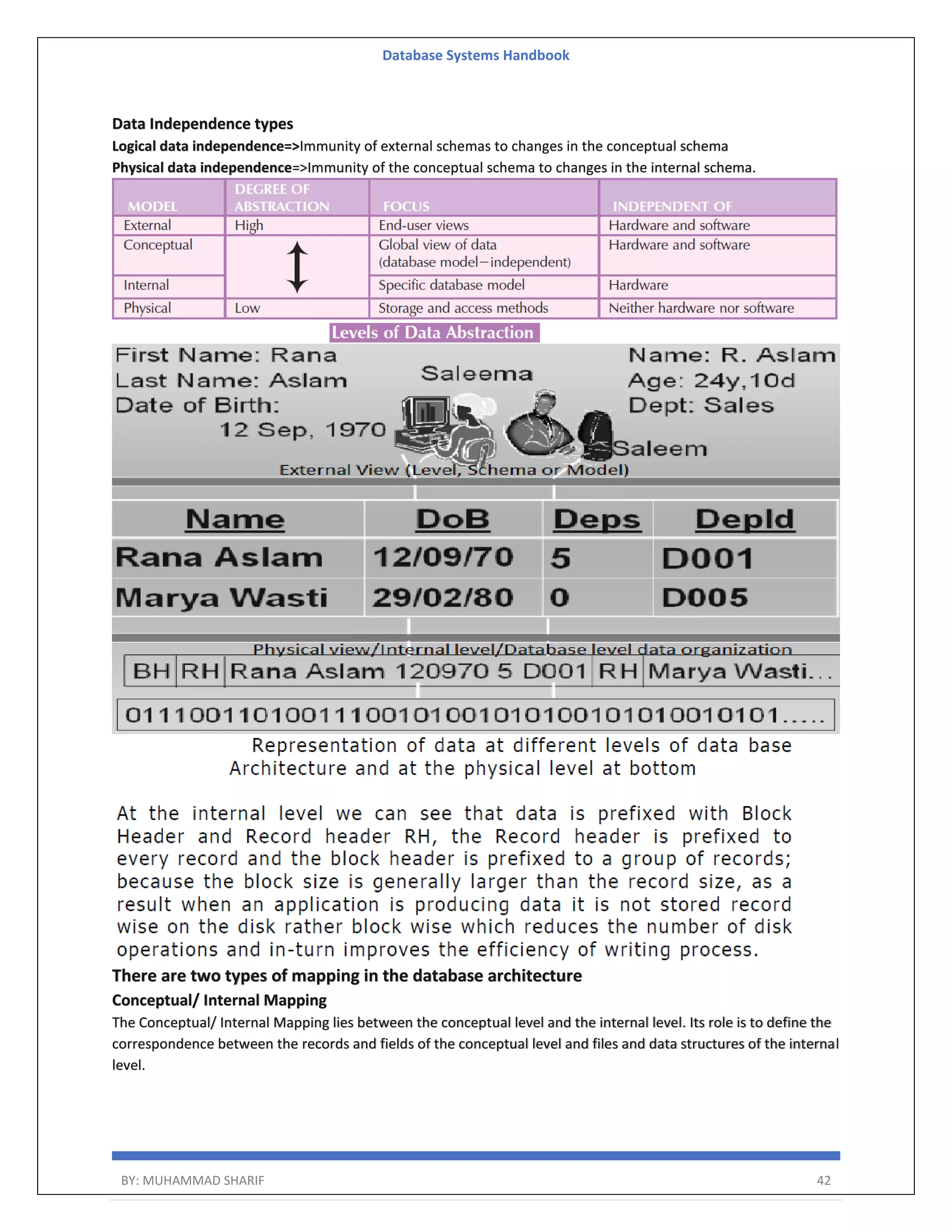 Database Systems Handbook BY: MUHAMMAD SHARIF 42 Data Independence types Logical data independence=>Immunity of external schemas to changes in the conceptual schema Physical data independence=>Immunity of the conceptual schema to changes in the internal schema. There are two types of mapping in the database architecture Conceptual/ Internal Mapping The Conceptual/ Internal Mapping lies between the conceptual level and the internal level. Its role is to define the correspondence between the records and fields of the conceptual level and files and data structures of the internal level. 