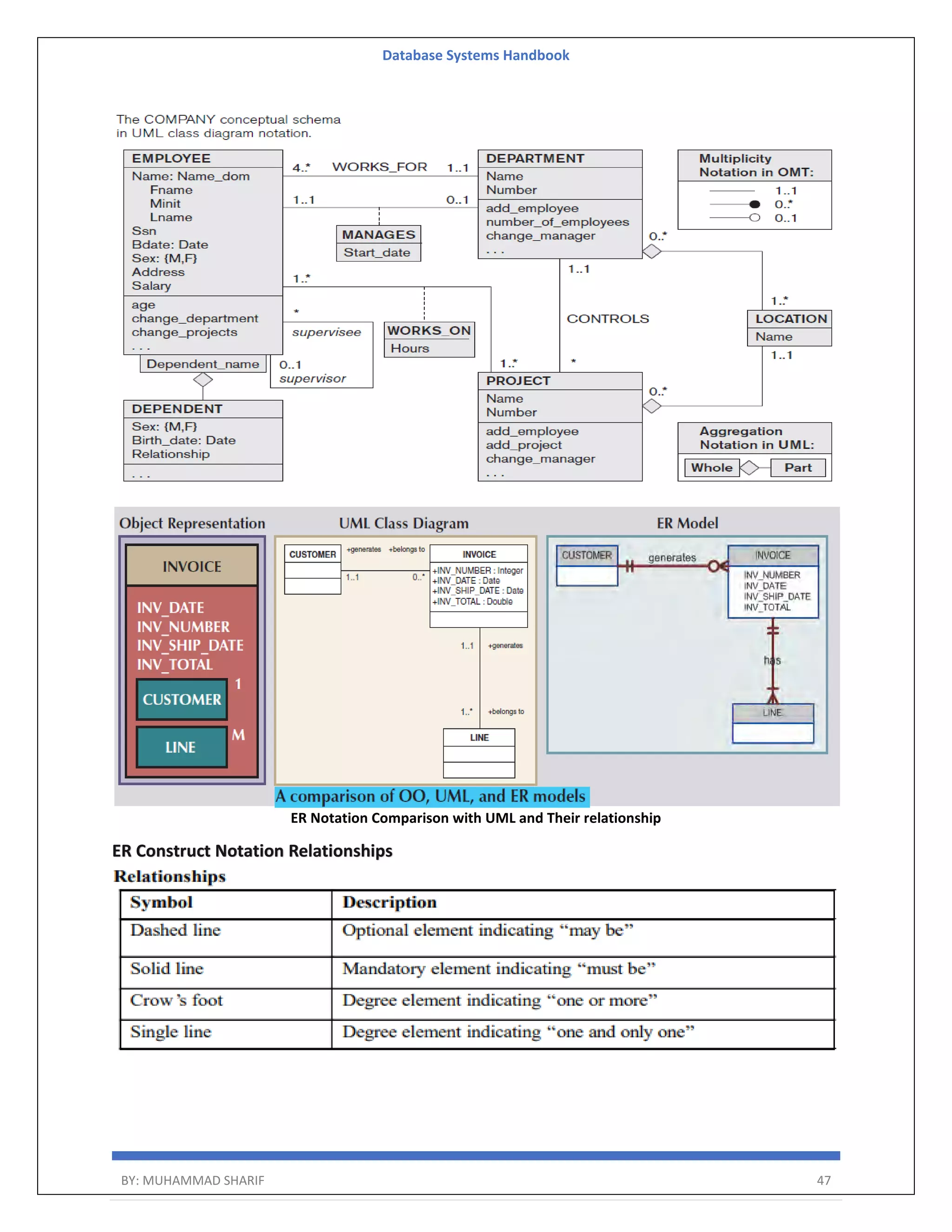 Database Systems Handbook BY: MUHAMMAD SHARIF 47 ER Notation Comparison with UML and Their relationship ER Construct Notation Relationships 