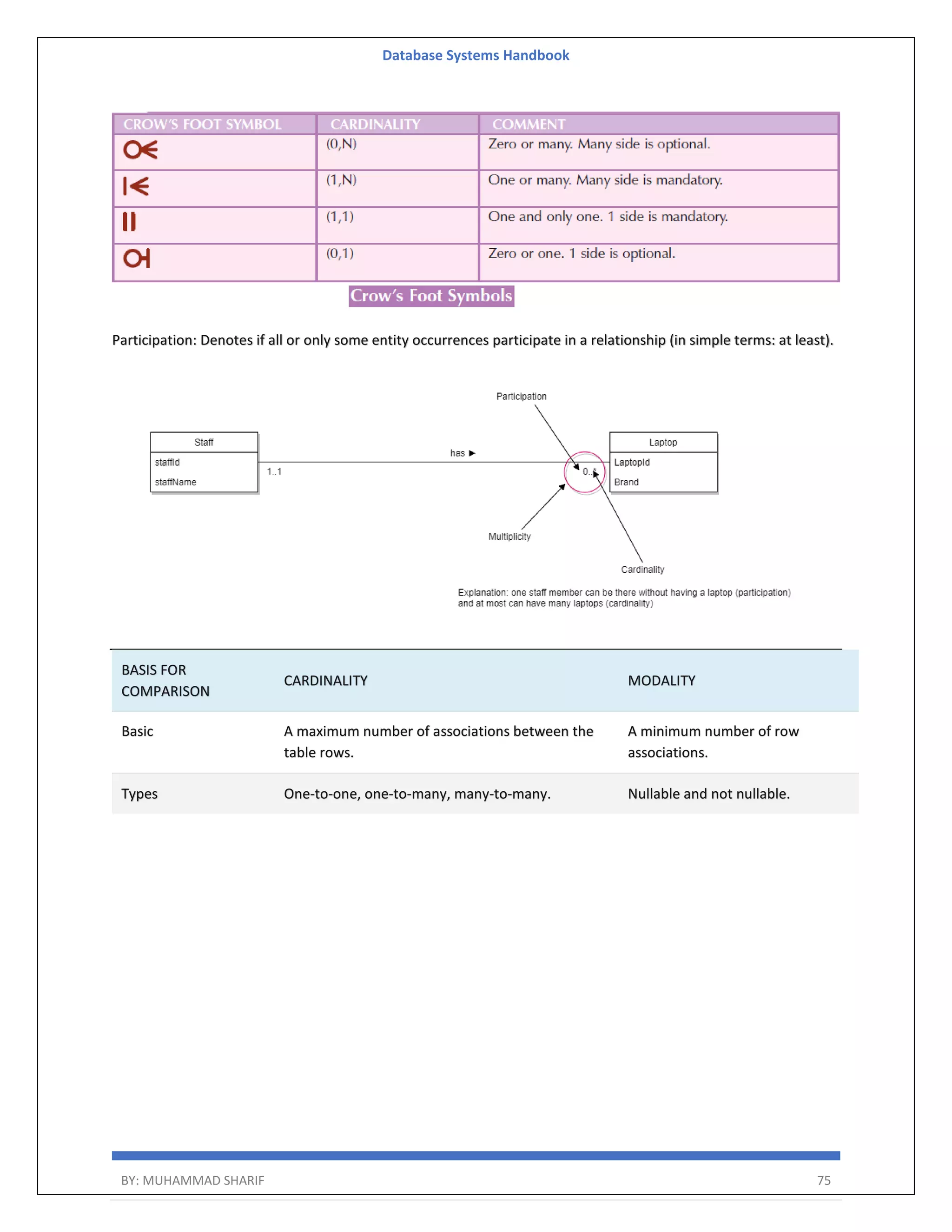 Database Systems Handbook BY: MUHAMMAD SHARIF 75 Participation: Denotes if all or only some entity occurrences participate in a relationship (in simple terms: at least). BASIS FOR COMPARISON CARDINALITY MODALITY Basic A maximum number of associations between the table rows. A minimum number of row associations. Types One-to-one, one-to-many, many-to-many. Nullable and not nullable. 