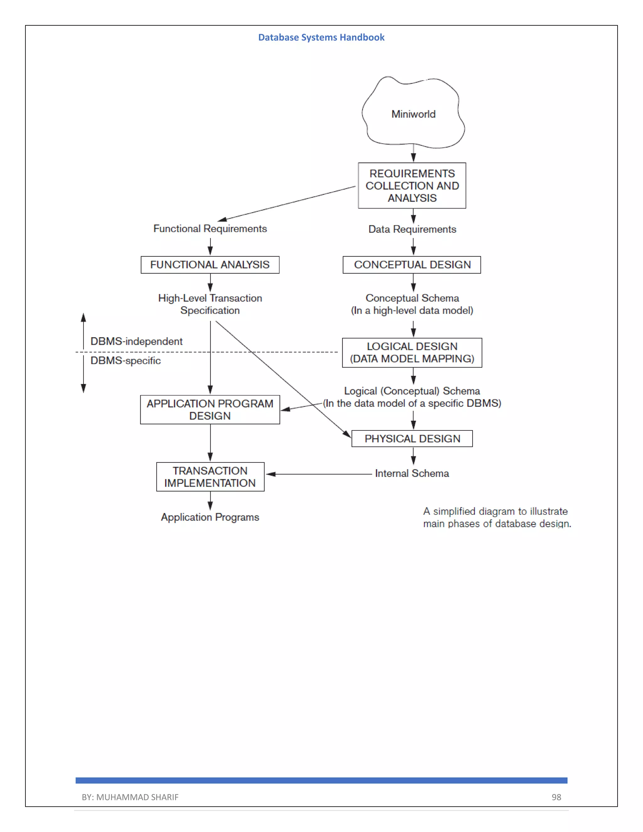 Database Systems Handbook BY: MUHAMMAD SHARIF 98 