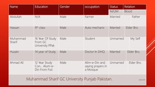 Name Education Gender occupation Status Relation
M/UM Blood
Abdullah N/A Male Farmer Married Father
Hassan 9th class Male Auto mechanic Married Elder Bro.
Muhammad
Sharif
16 Year Of Study
From GC
University P.Pak
Male Student Unmarried My Self
Husain 14 year of Study Male Doctor In DHQ Married Elder Bro.
Ahmad Ali 12 Year Study
Con… Alum-e-
Din From Fsd.
Male Alim-e-Din and
saying prayers in
a Mosque
Unmarried Elder Bro.
3/8/2019Muhammad Sharif GC University Punjab Pakistan.
 