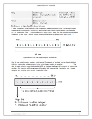 Database Systems Handbook
BY: MUHAMMAD SHARIF 21
String Variable length:
10 bytes + string length; Fixed length:
string length
Variable length: <= about 2
billion (65,400 for Win 3.1)
Fixed length: up to 65,400
Variant 16 bytes for numbers
22 bytes + string length
The Concept of Signed and Unsigned Integers
 