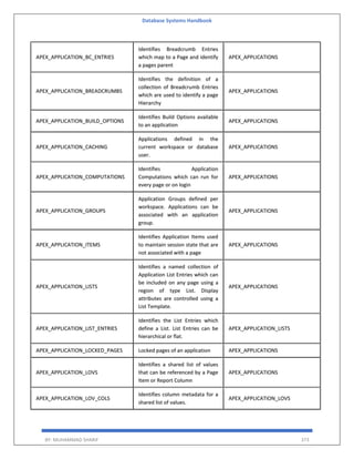 Database Systems Handbook
BY: MUHAMMAD SHARIF 373
APEX_APPLICATION_BC_ENTRIES
Identifies Breadcrumb Entries
which map to a Page and identify
a pages parent
APEX_APPLICATIONS
APEX_APPLICATION_BREADCRUMBS
Identifies the definition of a
collection of Breadcrumb Entries
which are used to identify a page
Hierarchy
APEX_APPLICATIONS
APEX_APPLICATION_BUILD_OPTIONS
Identifies Build Options available
to an application
APEX_APPLICATIONS
APEX_APPLICATION_CACHING
Applications defined in the
current workspace or database
user.
APEX_APPLICATIONS
APEX_APPLICATION_COMPUTATIONS
Identifies Application
Computations which can run for
every page or on login
APEX_APPLICATIONS
APEX_APPLICATION_GROUPS
Application Groups defined per
workspace. Applications can be
associated with an application
group.
APEX_APPLICATIONS
APEX_APPLICATION_ITEMS
Identifies Application Items used
to maintain session state that are
not associated with a page
APEX_APPLICATIONS
APEX_APPLICATION_LISTS
Identifies a named collection of
Application List Entries which can
be included on any page using a
region of type List. Display
attributes are controlled using a
List Template.
APEX_APPLICATIONS
APEX_APPLICATION_LIST_ENTRIES
Identifies the List Entries which
define a List. List Entries can be
hierarchical or flat.
APEX_APPLICATION_LISTS
APEX_APPLICATION_LOCKED_PAGES Locked pages of an application APEX_APPLICATIONS
APEX_APPLICATION_LOVS
Identifies a shared list of values
that can be referenced by a Page
Item or Report Column
APEX_APPLICATIONS
APEX_APPLICATION_LOV_COLS
Identifies column metadata for a
shared list of values.
APEX_APPLICATION_LOVS
 
