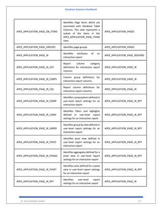 Database Systems Handbook
BY: MUHAMMAD SHARIF 375
APEX_APPLICATION_PAGE_DB_ITEMS
Identifies Page Items which are
associated with Database Table
Columns. This view represents a
subset of the items in the
APEX_APPLICATION_PAGE_ITEMS
view.
APEX_APPLICATION_PAGES
APEX_APPLICATION_PAGE_GROUPS Identifies page groups APEX_APPLICATION_PAGES
APEX_APPLICATION_PAGE_IR
Identifies attributes of an
interactive report
APEX_APPLICATION_PAGE_REGIONS
APEX_APPLICATION_PAGE_IR_CAT
Report column category
definitions for interactive report
columns
APEX_APPLICATION_PAGE_IR
APEX_APPLICATION_PAGE_IR_CGRPS
Column group definitions for
interactive report columns
APEX_APPLICATION_PAGE_IR
APEX_APPLICATION_PAGE_IR_COL
Report column definitions for
interactive report columns
APEX_APPLICATION_PAGE_IR
APEX_APPLICATION_PAGE_IR_COMP
Identifies computations defined in
user-level report settings for an
interactive report
APEX_APPLICATION_PAGE_IR_RPT
APEX_APPLICATION_PAGE_IR_COND
Identifies filters and highlights
defined in user-level report
settings for an interactive report
APEX_APPLICATION_PAGE_IR_RPT
APEX_APPLICATION_PAGE_IR_GRPBY
Identifies group by view defined in
user-level report settings for an
interactive report
APEX_APPLICATION_PAGE_IR_RPT
APEX_APPLICATION_PAGE_IR_PIVOT
Identifies pivot view defined in
user-level report settings for an
interactive report
APEX_APPLICATION_PAGE_IR_RPT
APEX_APPLICATION_PAGE_IR_PVAGG
Identifies aggregates defined for a
pivot view in user-level report
settings for an interactive report
APEX_APPLICATION_PAGE_IR_RPT
APEX_APPLICATION_PAGE_IR_PVSRT
Identifies sorts defined for a pivot
view in user-level report settings
for an interactive report
APEX_APPLICATION_PAGE_IR_RPT
APEX_APPLICATION_PAGE_IR_RPT
Identifies user-level report
settings for an interactive report
APEX_APPLICATION_PAGE_IR
 