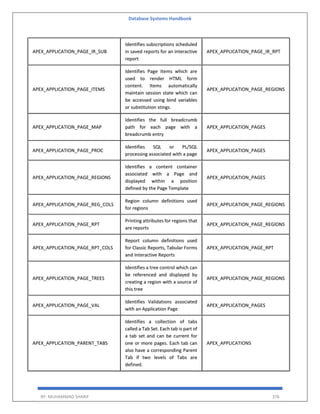 Database Systems Handbook
BY: MUHAMMAD SHARIF 376
APEX_APPLICATION_PAGE_IR_SUB
Identifies subscriptions scheduled
in saved reports for an interactive
report
APEX_APPLICATION_PAGE_IR_RPT
APEX_APPLICATION_PAGE_ITEMS
Identifies Page Items which are
used to render HTML form
content. Items automatically
maintain session state which can
be accessed using bind variables
or substitution stings.
APEX_APPLICATION_PAGE_REGIONS
APEX_APPLICATION_PAGE_MAP
Identifies the full breadcrumb
path for each page with a
breadcrumb entry
APEX_APPLICATION_PAGES
APEX_APPLICATION_PAGE_PROC
Identifies SQL or PL/SQL
processing associated with a page
APEX_APPLICATION_PAGES
APEX_APPLICATION_PAGE_REGIONS
Identifies a content container
associated with a Page and
displayed within a position
defined by the Page Template
APEX_APPLICATION_PAGES
APEX_APPLICATION_PAGE_REG_COLS
Region column definitions used
for regions
APEX_APPLICATION_PAGE_REGIONS
APEX_APPLICATION_PAGE_RPT
Printing attributes for regions that
are reports
APEX_APPLICATION_PAGE_REGIONS
APEX_APPLICATION_PAGE_RPT_COLS
Report column definitions used
for Classic Reports, Tabular Forms
and Interactive Reports
APEX_APPLICATION_PAGE_RPT
APEX_APPLICATION_PAGE_TREES
Identifies a tree control which can
be referenced and displayed by
creating a region with a source of
this tree
APEX_APPLICATION_PAGE_REGIONS
APEX_APPLICATION_PAGE_VAL
Identifies Validations associated
with an Application Page
APEX_APPLICATION_PAGES
APEX_APPLICATION_PARENT_TABS
Identifies a collection of tabs
called a Tab Set. Each tab is part of
a tab set and can be current for
one or more pages. Each tab can
also have a corresponding Parent
Tab if two levels of Tabs are
defined.
APEX_APPLICATIONS
 