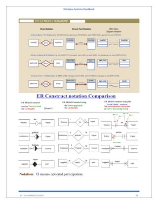 Database Systems Handbook
BY: MUHAMMAD SHARIF 48
 