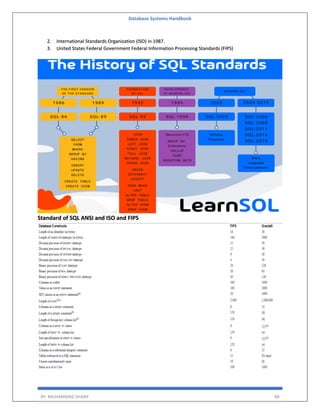 Database Systems Handbook
BY: MUHAMMAD SHARIF 88
2. International Standards Organization (ISO) in 1987.
3. United States Federal Government Federal Information Processing Standards (FIPS)
Standard of SQL ANSI and ISO and FIPS
 