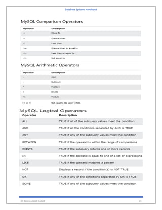 Database Systems Handbook
BY: MUHAMMAD SHARIF 29
< > or != Not equal to like salary <>500.
 