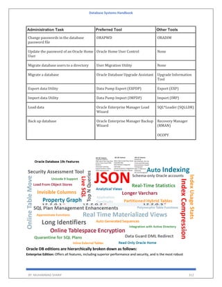 Database Systems Handbook
BY: MUHAMMAD SHARIF 312
Administration Task Preferred Tool Other Tools
Change passwords in the database
password file
ORAPWD ORADIM
Update the password of an Oracle Home
User
Oracle Home User Control None
Migrate database users to a directory User Migration Utility None
Migrate a database Oracle Database Upgrade Assistant Upgrade Information
Tool
Export data Utility Data Pump Export (EXPDP) Export (EXP)
Import data Utility Data Pump Import (IMPDP) Import (IMP)
Load data Oracle Enterprise Manager Load
Wizard
SQL*Loader (SQLLDR)
Back up database Oracle Enterprise Manager Backup
Wizard
Recovery Manager
(RMAN)
OCOPY
Oracle DB editions are hierarchically broken down as follows:
Enterprise Edition: Offers all features, including superior performance and security, and is the most robust
 