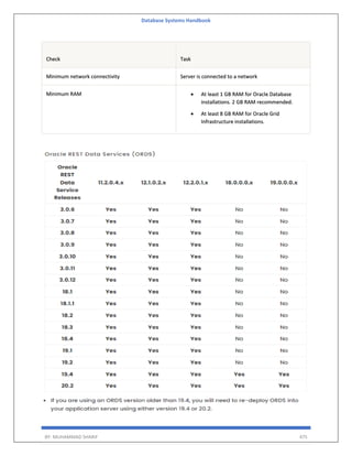 Database Systems Handbook
BY: MUHAMMAD SHARIF 475
Check Task
Minimum network connectivity Server is connected to a network
Minimum RAM  At least 1 GB RAM for Oracle Database
installations. 2 GB RAM recommended.
 At least 8 GB RAM for Oracle Grid
Infrastructure installations.
 