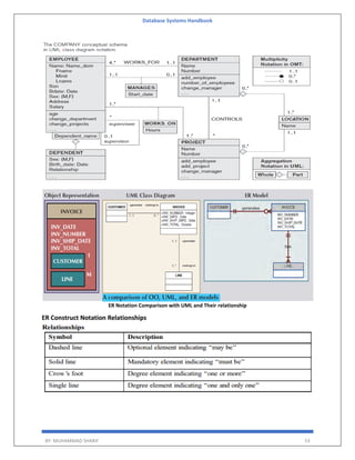 Database Systems Handbook
BY: MUHAMMAD SHARIF 53
ER Notation Comparison with UML and Their relationship
ER Construct Notation Relationships
 