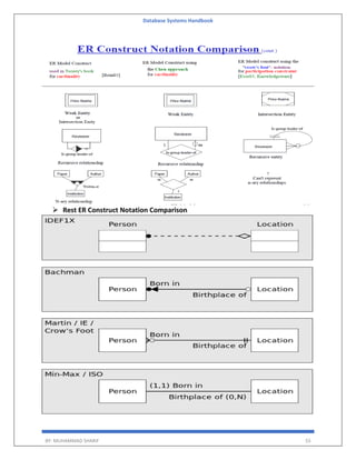 Database Systems Handbook
BY: MUHAMMAD SHARIF 55
 Rest ER Construct Notation Comparison
 