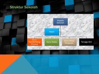 Struktur Sekolah
Kepala
Sekolah
Guru
Pembimbing
Khusus
Guru Kelas
Guru Mata
Pelajaran
Tenaga Ahli
Wakil
 