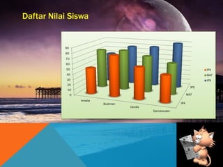 Daftar Nilai Siswa
IPA
MAT
IPS
0
10
20
30
40
50
60
70
80
90
Amelia
Budiman
Cecilia
Damarwulan
IPA
MAT
IPS
 