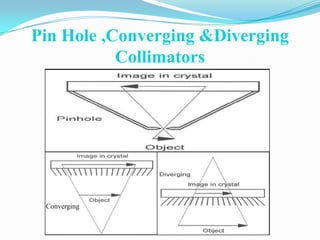 Pin Hole ,Converging &Diverging
           Collimators




 Converging
 