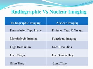 Radiographic Vs Nuclear Imaging

Radiographic Imaging         Nuclear Imaging

Transmission Type Image   Emission Type Of Image

Morphologic Imaging       Functional Imaging

High Resolution           Low Resolution

Use X-rays                Use Gamma Rays

Short Time                Long Time
 
