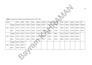 Bayram
KAH
R
AM
AN 14
Tablo 1. Toptan Eşya FiyatlarıGenel İndeks Sayıları(1987=100)
Yıllar Ocak Şubat Mart Nisan Mayıs Haziran Temmuz Ağustos Eylül Ekim Kasım Aralık Ort.
1993
Toplam
Devlet
Özel
1364.8
1471.1
1324.0
1436.0
1512.0
1406.9
1504.3
1537.3
1491.6
1543.6
1556.3
1538.7
1588.0
1657.3
1561.4
1625.2
1756.2
1574.9
1702.3
1831.9
1652.6
1766.2
1910.8
1710.7
1837.1
2007.3
1771.8
1902.6
2063.1
1841.0
2023.5
2150.3
1974.9
2082.2
2200.0
2037.1
1698.0
1804.4
1657.1
1994
Toplam
Devlet
Özel
2192.3
2322.3
2142.4
2412.7
2479.3
2387.1
2617.5
2568.9
2636.2
3477.3
3985.8
3282.1
3789.6
4197.7
3632.9
3861.1
4208.5
3727.7
3894.8
4303.0
3738.1
4001.7
4477.8
3818.1
4217.4
4568.6
4082.7
4507.4
4696.8
4434.7
4795.9
4891.4
4759.2
5169.3
5486.1
5085.0
1995
Toplam
Devlet
Özel
5630.3
5850.2
5545.9
6062.3
6205.8
5957.4
 