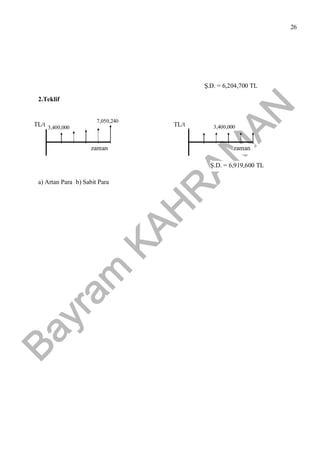 Bayram
KAH
R
AM
AN
26
2.Teklif
a) Artan Para b) Sabit Para
zaman
TL/t 3,400,000
zaman
TL/t 3,400,000
7,050,240
Ş.D. = 6,204,700 TL
Ş.D. = 6,919,600 TL
 