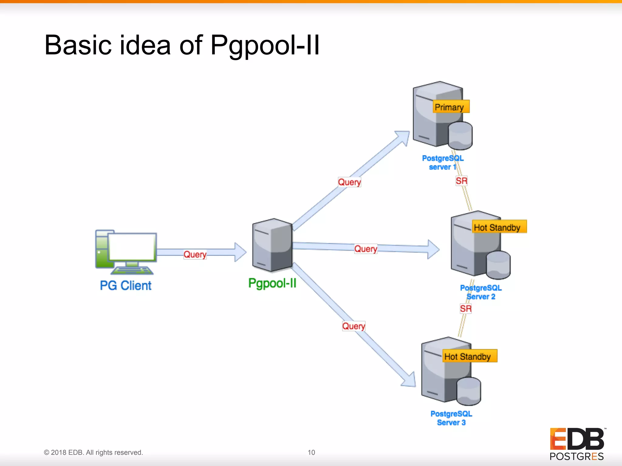 © 2018 EDB. All rights reserved. 10
Basic idea of Pgpool-II
 