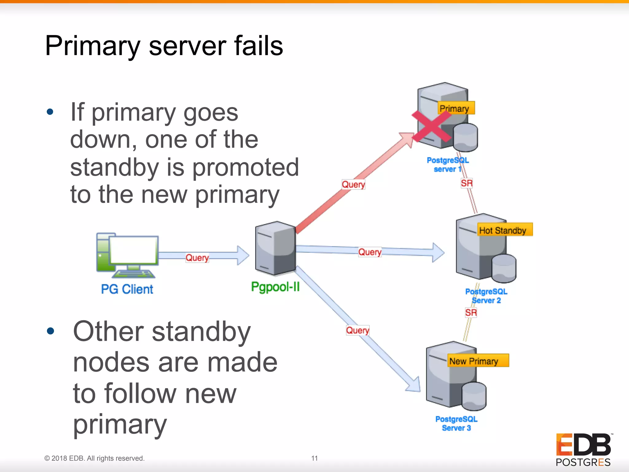 © 2018 EDB. All rights reserved. 11
• If primary goes
down, one of the
standby is promoted
to the new primary
Primary server fails
• Other standby
nodes are made
to follow new
primary
 