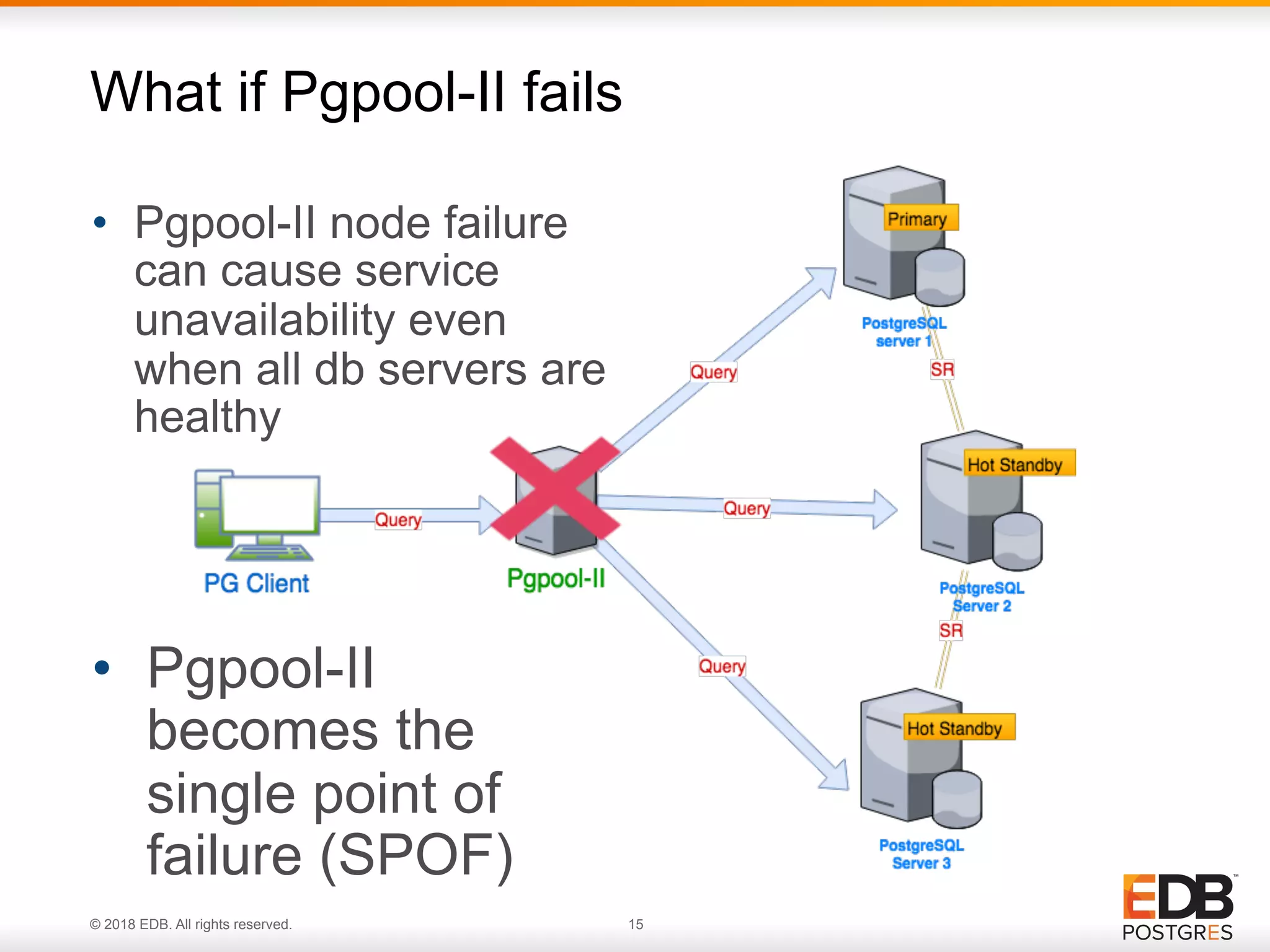 © 2018 EDB. All rights reserved. 15
• Pgpool-II node failure
can cause service
unavailability even
when all db servers are
healthy
What if Pgpool-II fails
• Pgpool-II
becomes the
single point of
failure (SPOF)
 