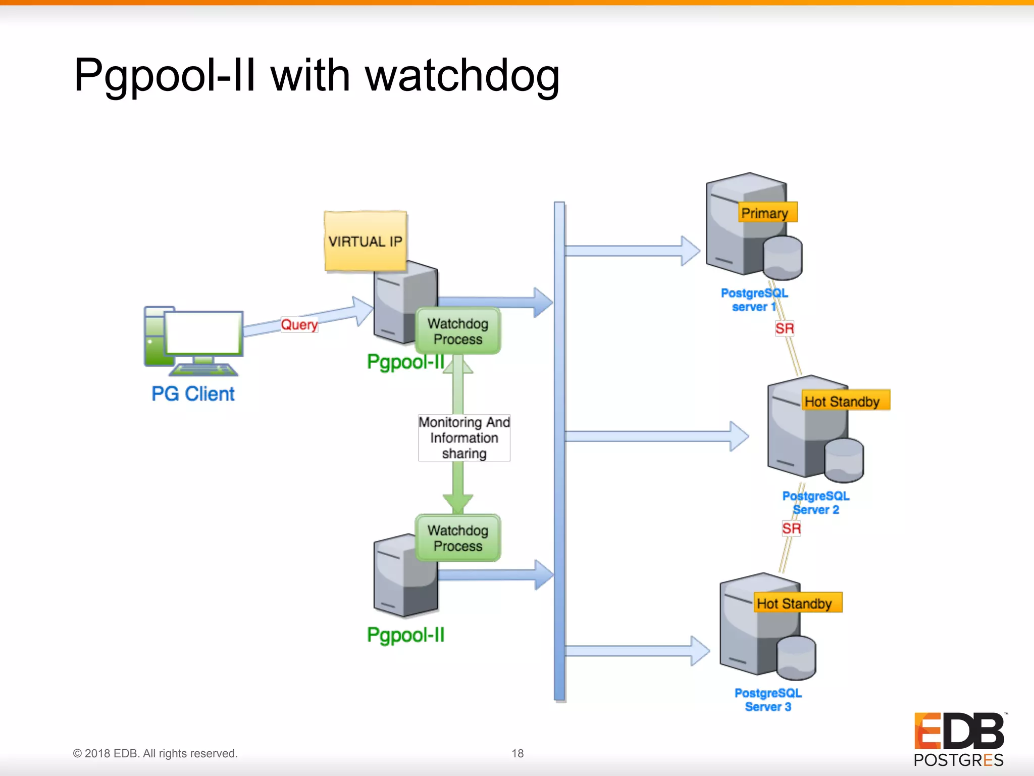© 2018 EDB. All rights reserved. 18
Pgpool-II with watchdog
 