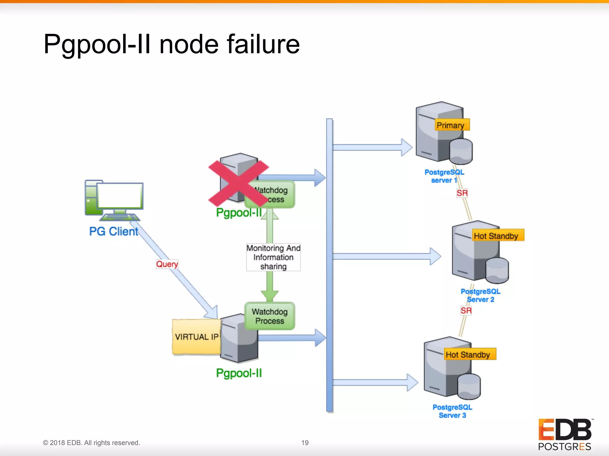 © 2018 EDB. All rights reserved. 19
Pgpool-II node failure
 