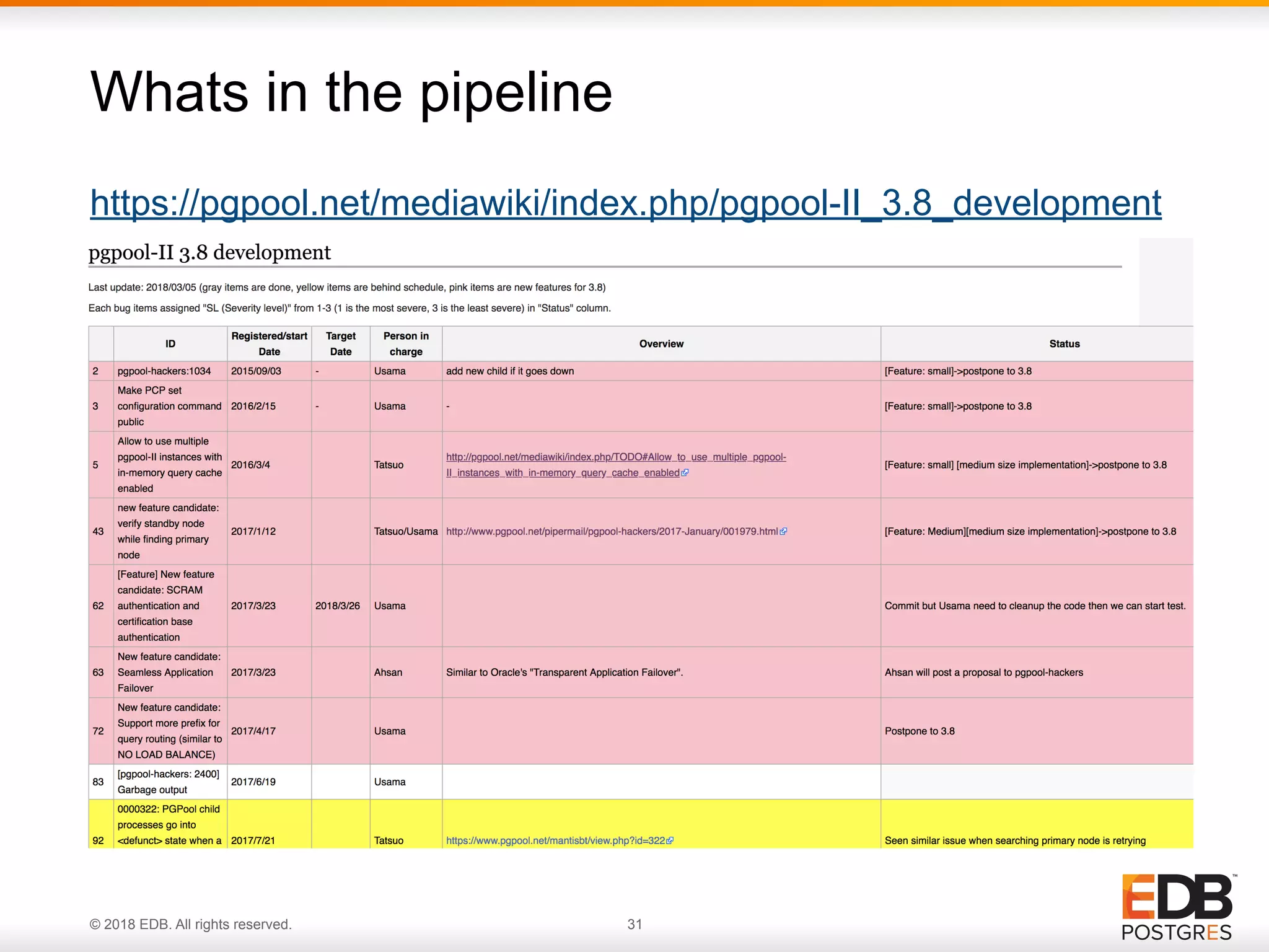 © 2018 EDB. All rights reserved. 31
https://pgpool.net/mediawiki/index.php/pgpool-II_3.8_development
Whats in the pipeline
 