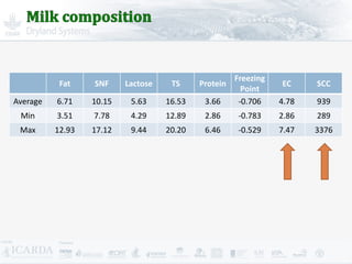Improving livestock production  in Jordan 