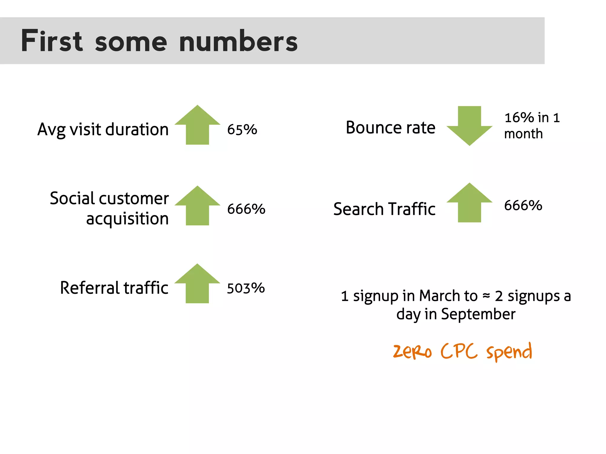 First some numbers
Avg visit duration

65%

Social customer
acquisition

666%

Referral traffic

503%

Bounce rate

Search Traffic

16% in 1
month

666%

1 signup in March to ≈ 2 signups a
day in September

zero CPC spend

 