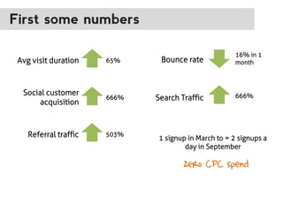 First some numbers
Avg visit duration

65%

Social customer
acquisition

666%

Referral traffic

503%

Bounce rate

Search...