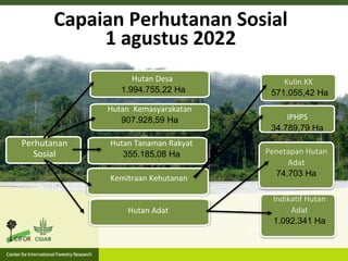 Capaian Perhutanan Sosial
1 agustus 2022
Perhutanan
Sosial
Customary Forest
Hutan Desa
1.994.755,22 Ha
Hutan Tanaman Rakyat
355.185,08 Ha
Hutan Adat
Kemitraan Kehutanan
IPHPS
34.789,79 Ha
Kulin KK
571.055,42 Ha
Penetapan Hutan
Adat
74.703 Ha
Indikatif Hutan
Adat
1.092.341 Ha
Hutan Kemasyarakatan
907.928,59 Ha
 