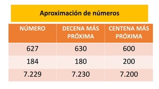 Aproximación de números
NÚMERO DECENA MÁS
PRÓXIMA
CENTENA MÁS
PRÓXIMA
627 630 600
184 180 200
7.229 7.230 7.200
 