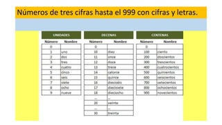 Números de tres cifras hasta el 999 con cifras y letras.
 