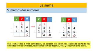 C D U
3
2
1
8
5
4
6
10 41
1
46
1
1
Para sumar dos o más cantidades, se colocan en columnas, haciendo coincidir las
unidades con las unidades, las decenas con las decenas, etc., y se suman cifra a cifra.
La suma
Sumamos dos números
 