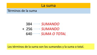 Los términos de la suma son los sumandos y la suma o total.
384 SUMANDO
+ 256 SUMANDO
640 SUMA O TOTAL
La suma
Términos de la suma
 