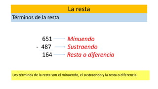 Los términos de la resta son el minuendo, el sustraendo y la resta o diferencia.
651 Minuendo
- 487 Sustraendo
164 Resta o diferencia
La resta
Términos de la resta
 