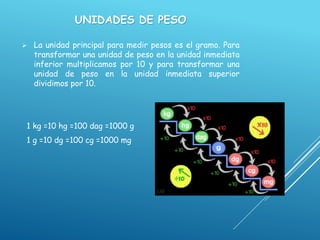 UNIDADES DE PESO
 La unidad principal para medir pesos es el gramo. Para
transformar una unidad de peso en la unidad inmediata
inferior multiplicamos por 10 y para transformar una
unidad de peso en la unidad inmediata superior
dividimos por 10.
1 kg =10 hg =100 dag =1000 g
1 g =10 dg =100 cg =1000 mg
 
