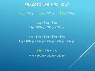 FRACCIONES DEL KILO
1 kg = 1000 gr ½ kg = 500 gr ¼ kg = 250 gr
1 kg = ½ kg + ½ kg
1 kg = 1000kg = 500 gr + 500 gr
1 kg = ¼ kg + ¼ kg + ¼ kg + ¼ kg
1 kg = 1000 gr = 250 gr + 250 gr + 250 gr + 250 gr
½ kg = ¼ kg + ¼ kg
½ kg = 500 gr = 250 gr + 250 gr
 