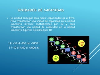 UNIDADES DE CAPACIDAD
 La unidad principal para medir capacidades es el litro.
Para transformar una unidad de capacidad en la unidad
inmediata inferior multiplicamos por 10 y para
transformar una unidad de capacidad en la unidad
inmediata superior dividimos por 10.
1 kl =10 hl =100 dal =1000 l
1 l =10 dl =100 cl =1000 ml
 