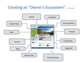 Creating an “Owner’s Ecosystem”                                © Travelshake




                       Twitter              Facebook


Google Maps                                                 Direct booking



Flickr                                                             Youtube
                                 Owner’s
                                 Website
                                                            Travelshake
         Forums


           Blog                                               Skype/IM


                  Review Sites
                                           Email Database
 